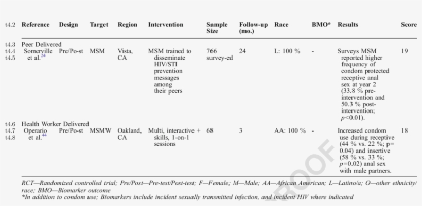Hiv Prevention Interventions Targeting High-risk Men, transparent png #7206711