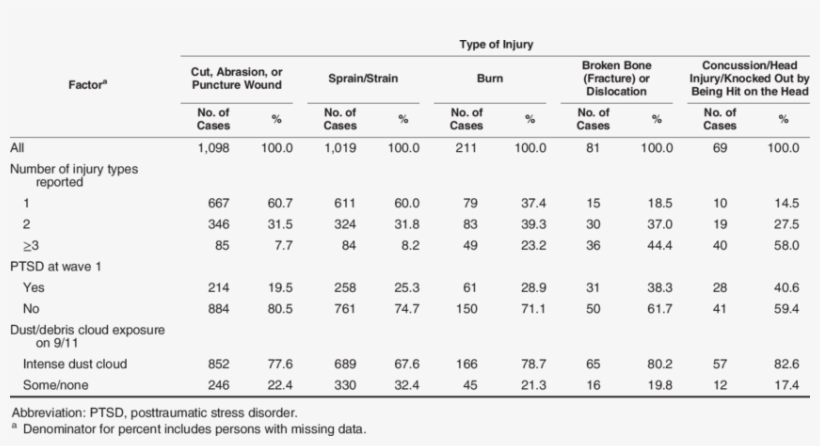 Categories Of Type Of Injury Sustained On September, transparent png #7207907