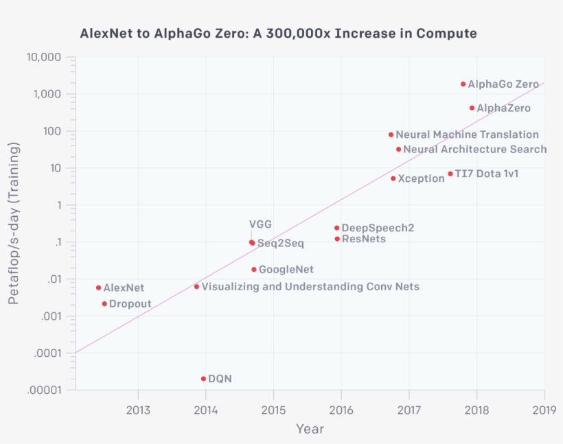 Chart Shows The Total Amount Of Compute, In Petaflop/s-days,, transparent png #7208767