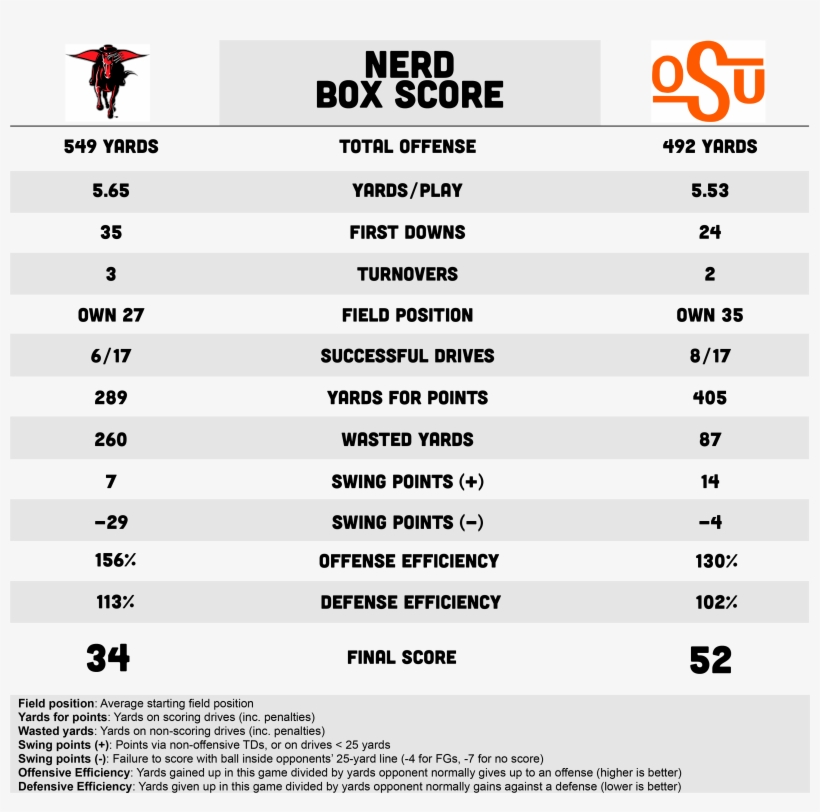 Oklahoma State's Defense Was Very Bend But Don't Break-y, transparent png #7212485