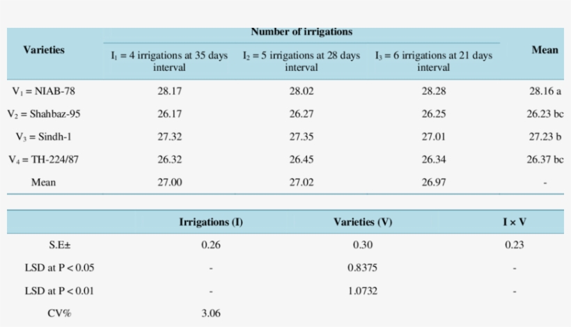 Average Staple Length Of Cotton Varieties As Affected, transparent png #7216262