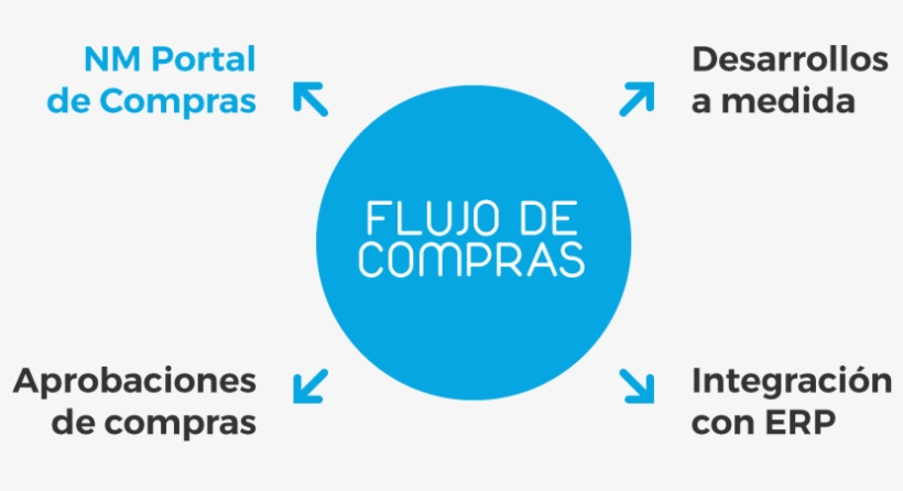 Antes De Publicarse Una Petición De Compra En El Portal,, transparent png #7217057