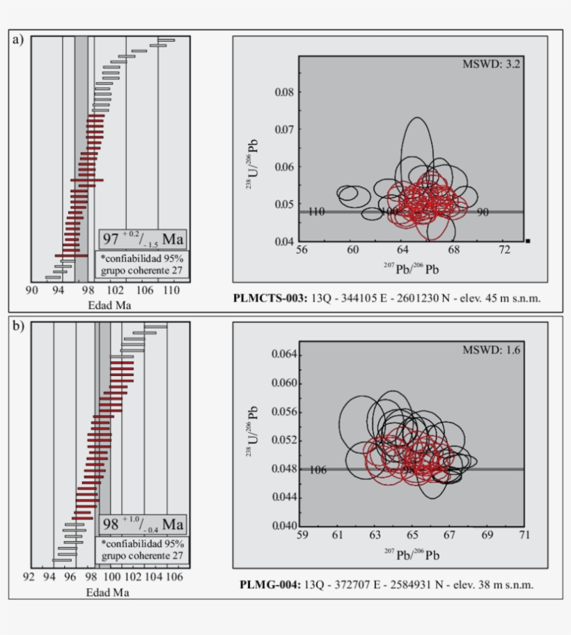 Edades U/pb En Circón Y Diagrama De Concordia, En Rocas, transparent png #7220589