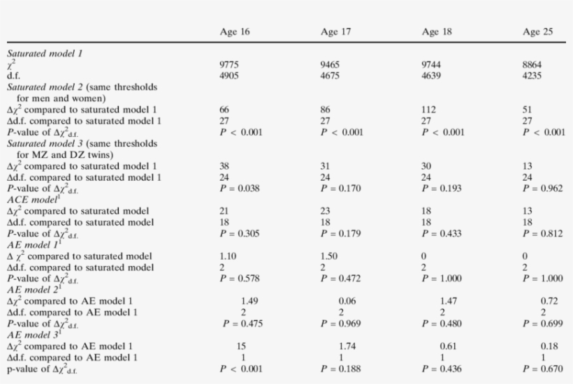 Model Fit Statistics For Univariate Models For Self-rated, transparent png #7221474