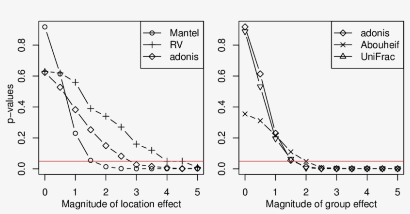 The Left Shows The P-values Of The Mantel , Rv (pluses),, transparent png #7221667