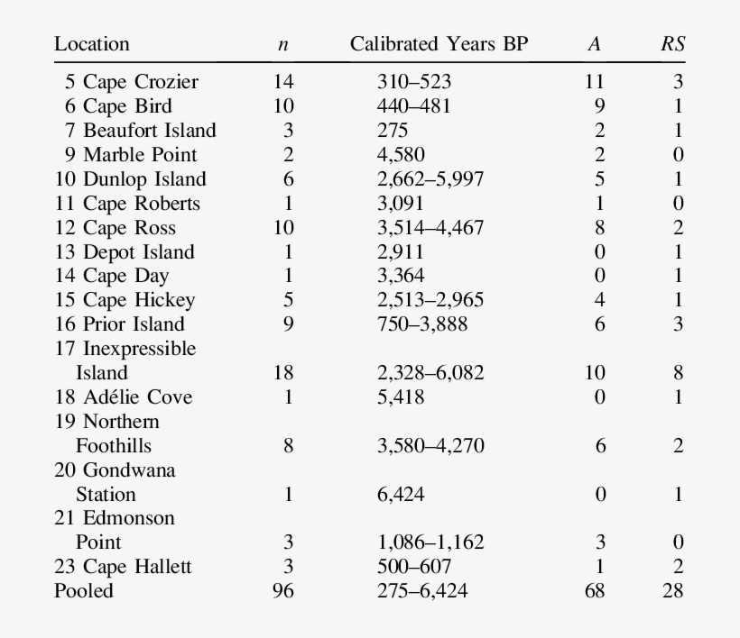 The Locations In Antarctica Where Subfossil Bones Were, transparent png #7221882