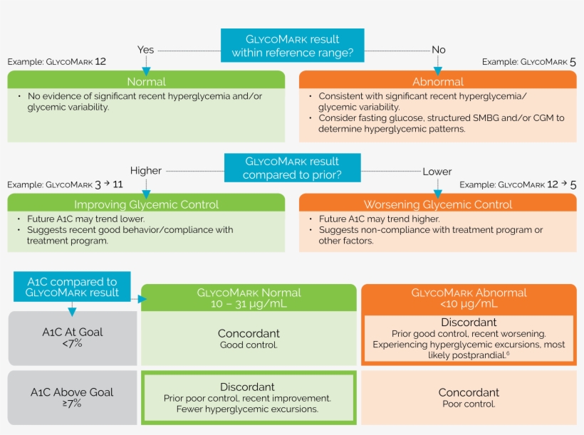 Refer To The Glycomark Test Package Insert For Additional, transparent png #7224739