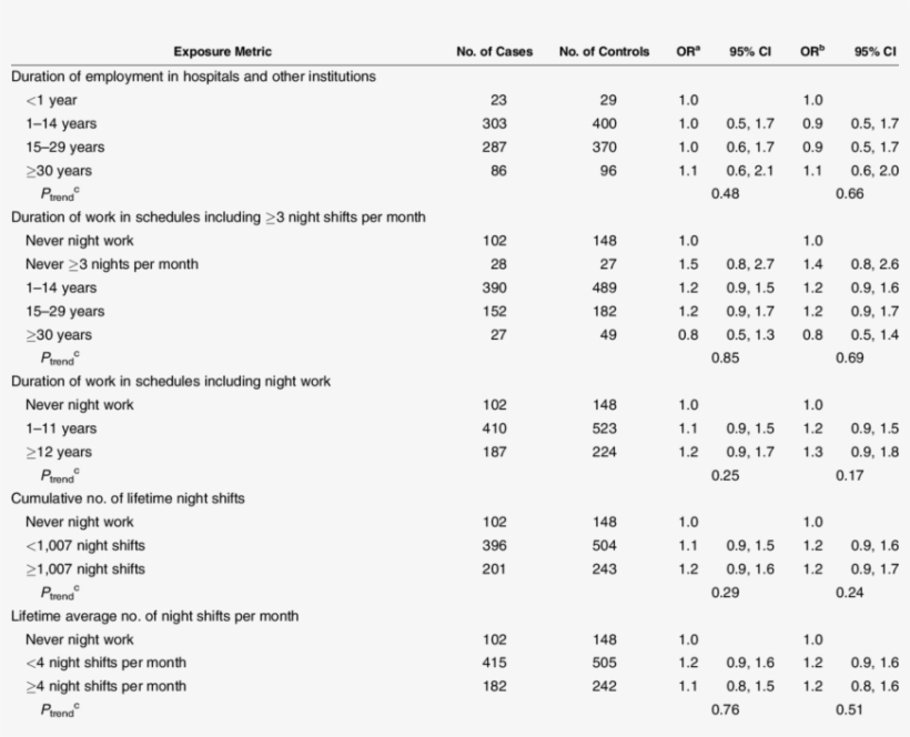 Odds Ratios Of Breast Cancer For Norwegian Nurses,, transparent png #7225820