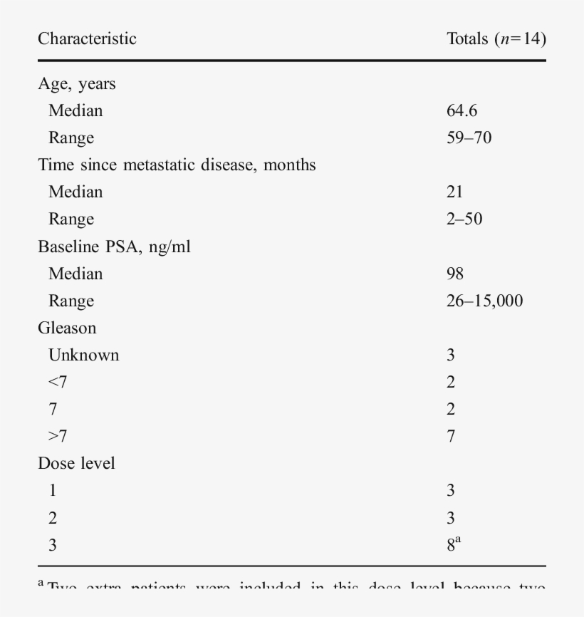 Baseline Characteristics, transparent png #7225947