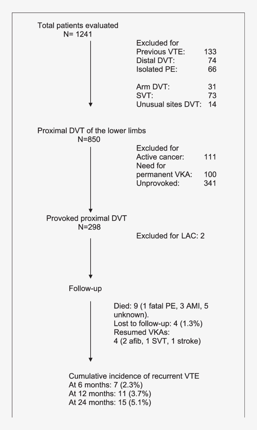 Flow-chart Of The Study, transparent png #7226265