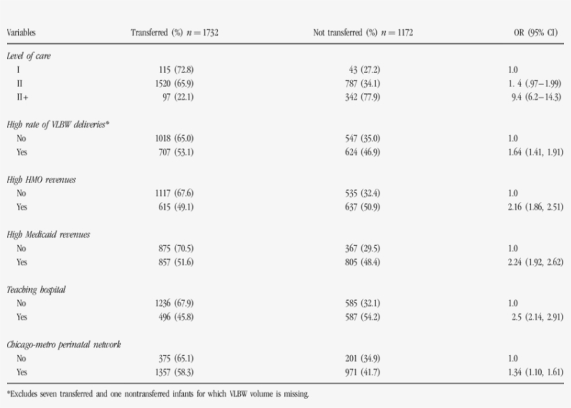 Hospital Variables And Transfer Status Of <1250 G Infants, transparent png #7226312
