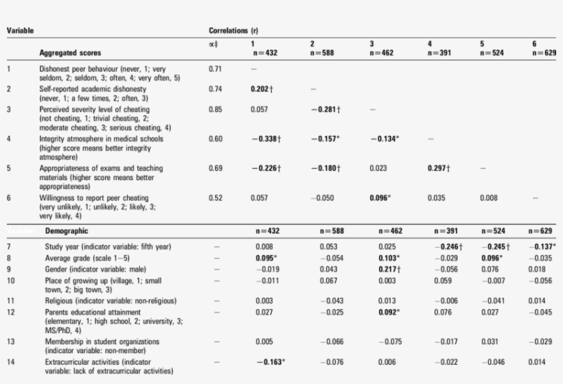 Correlations Among Main Aggregated Study Variables, transparent png #7226358