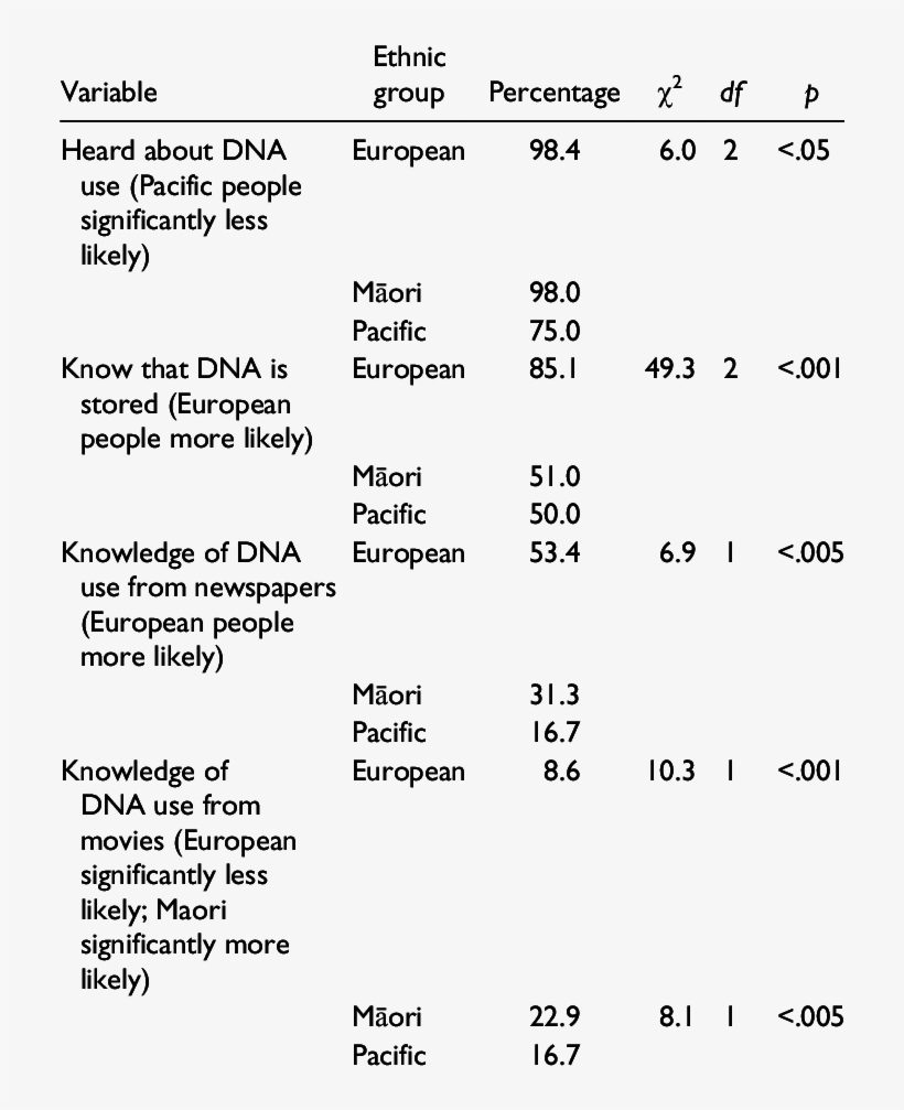 Significant Differences In Knowledge Of Dna Use, By, transparent png #7226676