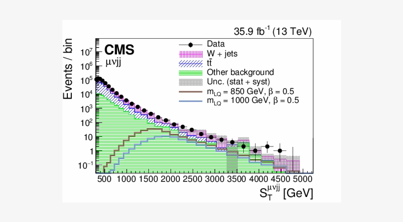 Search For Pair Production Of Second-generation Leptoquarks, transparent png #7226723