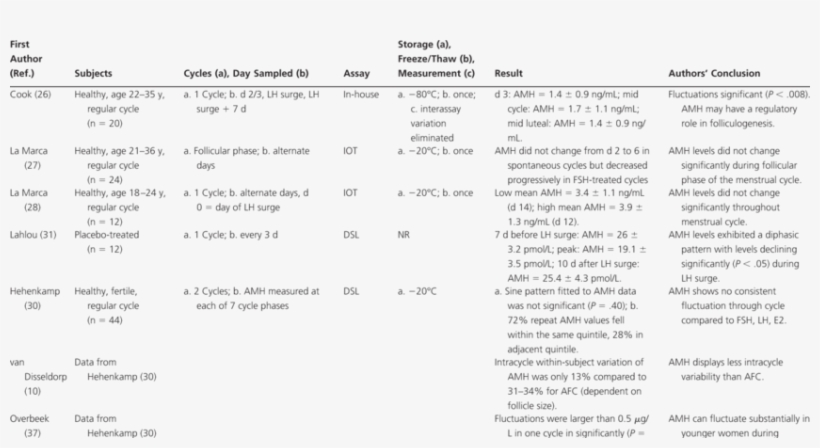 Intracycle Variability Of Amh, transparent png #7227130