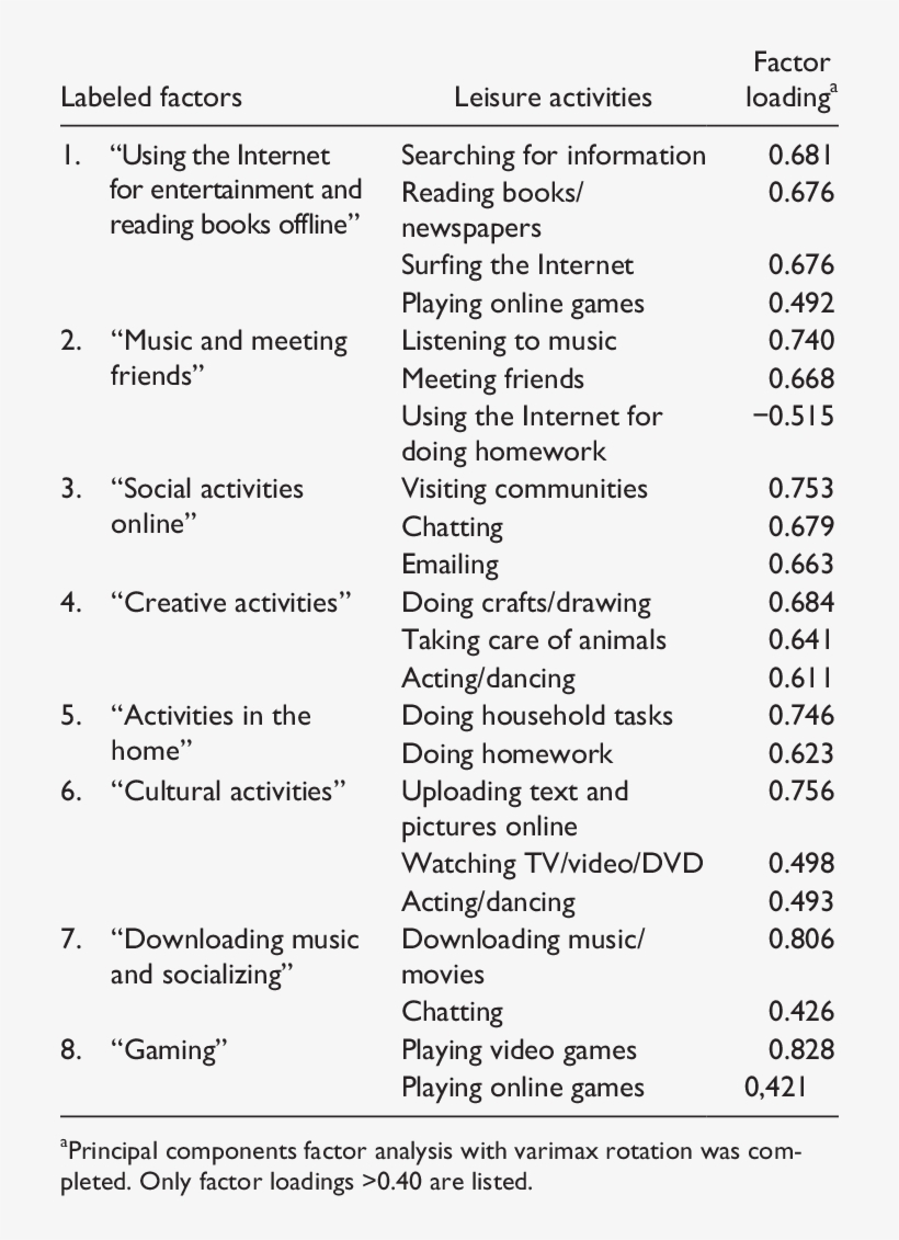 Resulting Factors Of Leisure Activities And Internet, transparent png #7227540