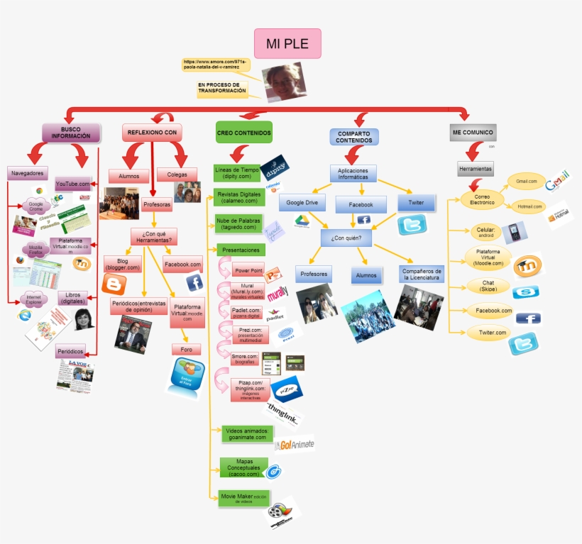 Untitled Mi Ple Busco Información Reflexiono Con Creo, transparent png #7229170