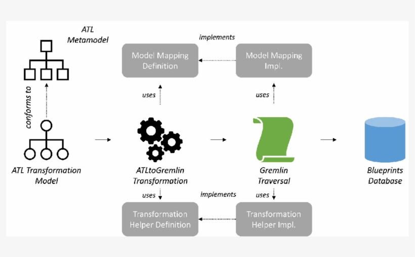 3 Overview Of The Gremlin Atl Framework - Free Transparent PNG Download ...
