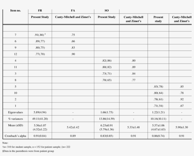 Comparison Of The Present Study †, Canty-mitchell,, transparent png #7231573