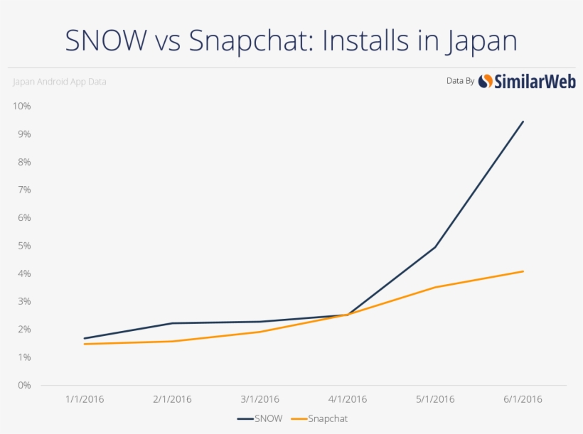 Elsewhere In Asia, The App Has Also Seen Its Install, transparent png #7231779