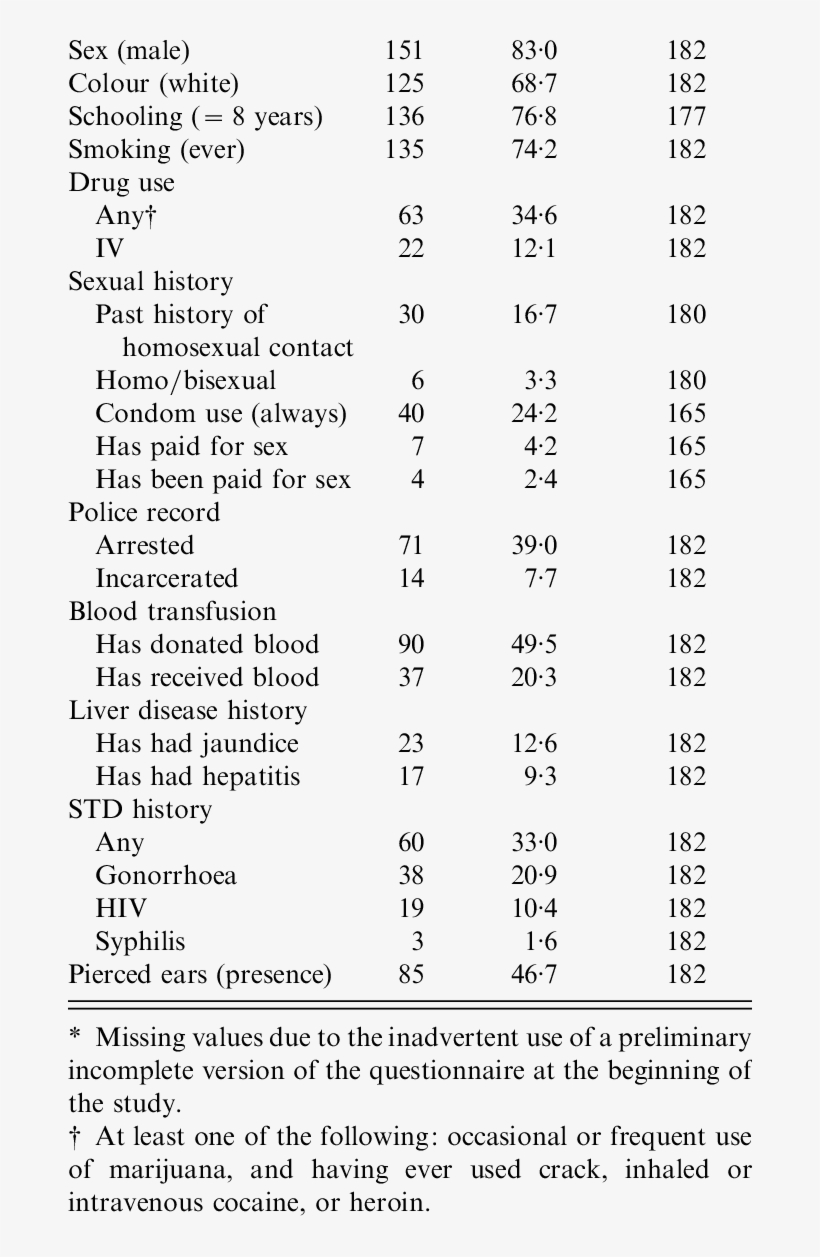 Distribution Of Selected Coariates Assessed As Potential, transparent png #7232680