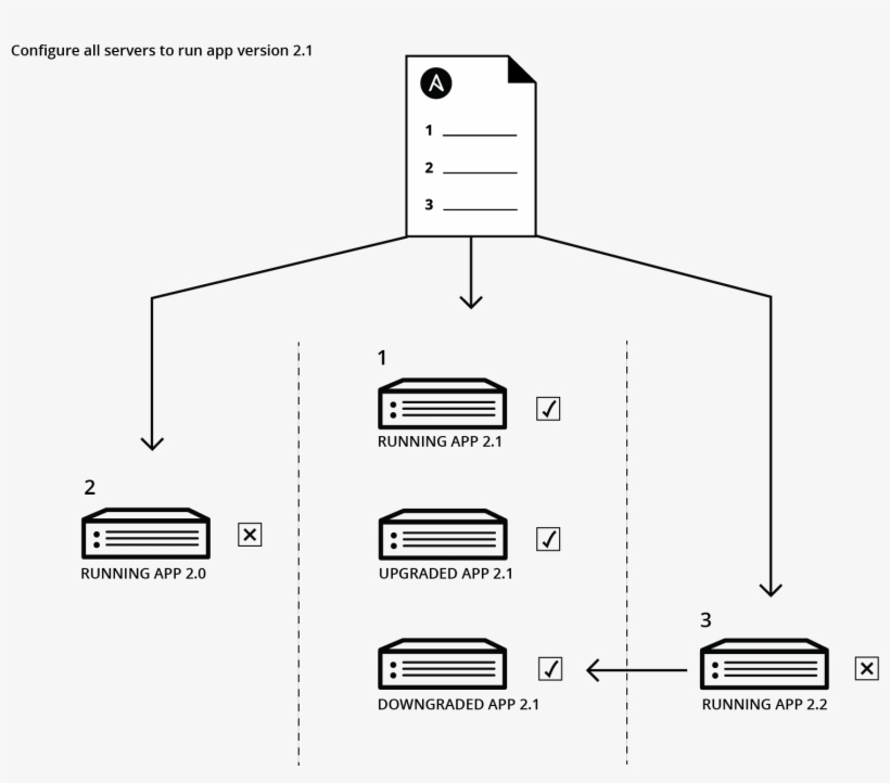 Configuration Management Diagram, transparent png #7232899