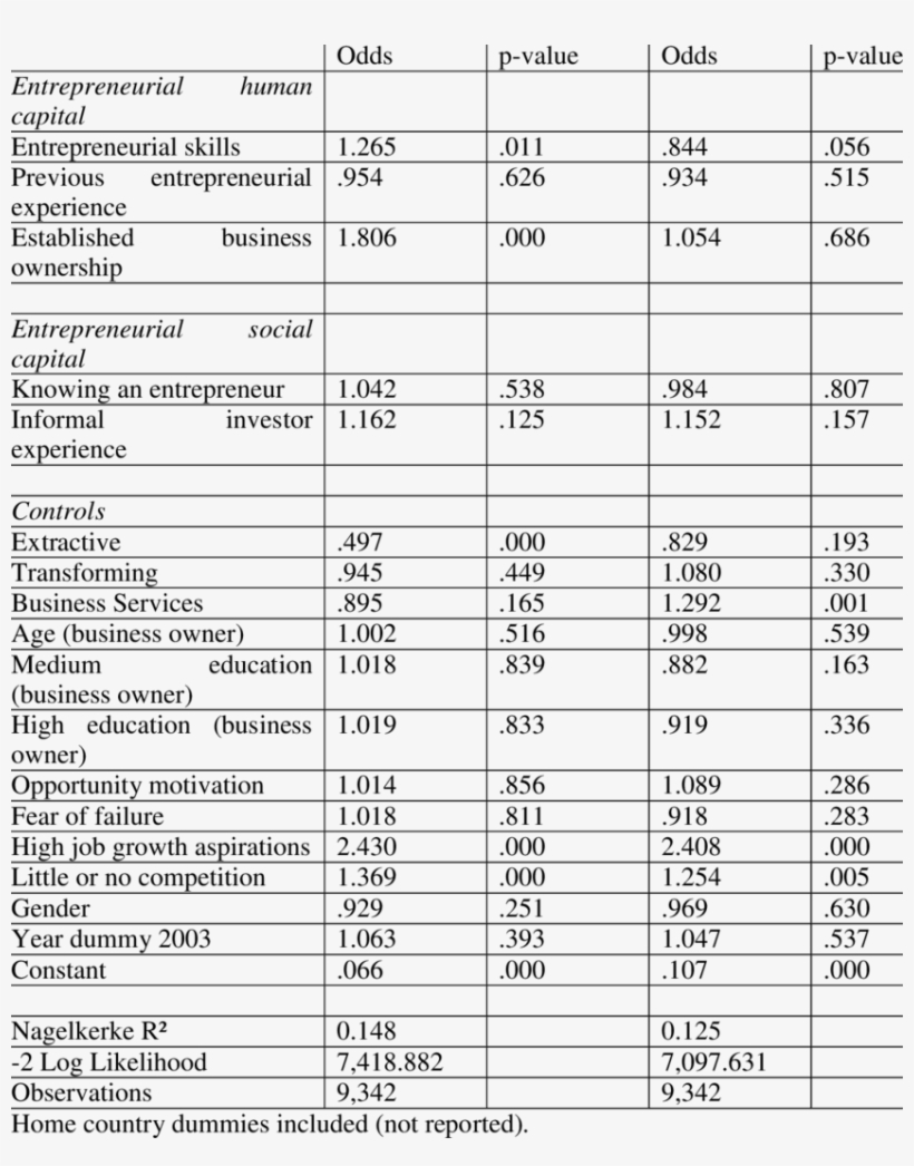 Entrepreneurial Career Capital And Innovation Dependent, transparent png #7234145