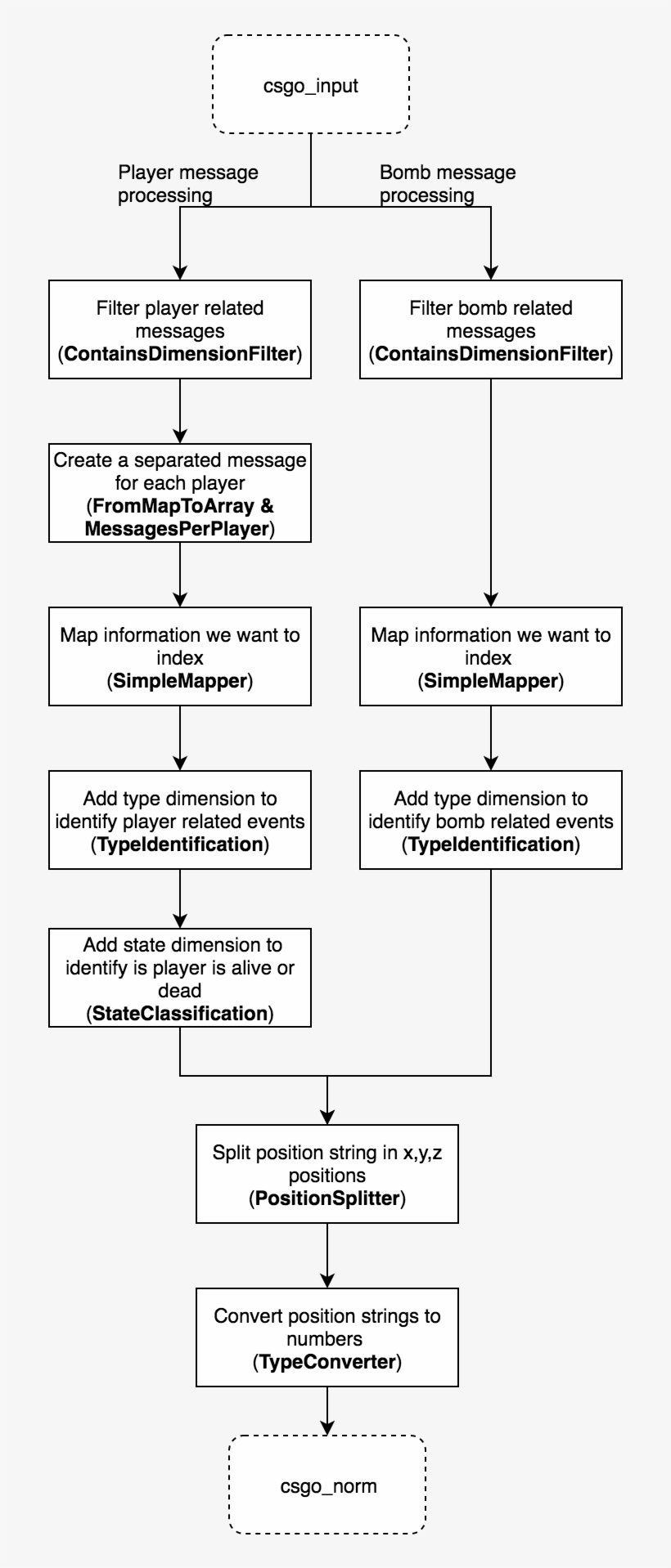 You Can See The Flow Of The Event Processing In The, transparent png #7241032