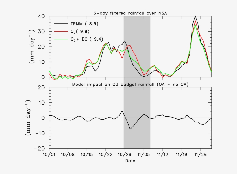 Sop Time Series For Nsa Of (top) Rainfall Rate (mm, transparent png #7245037