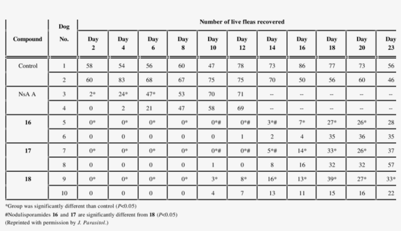 Flea Counts From Dogs Following Oral Administration, transparent png #7245081