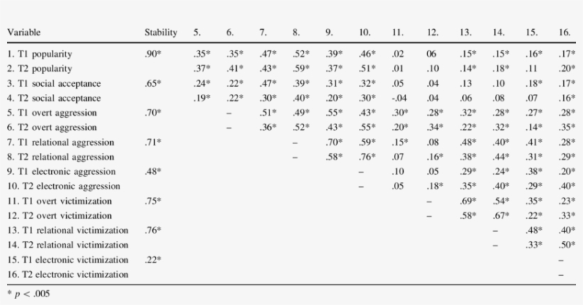 Bivariate Correlations For Social Standing, Aggression,, transparent png #7245082