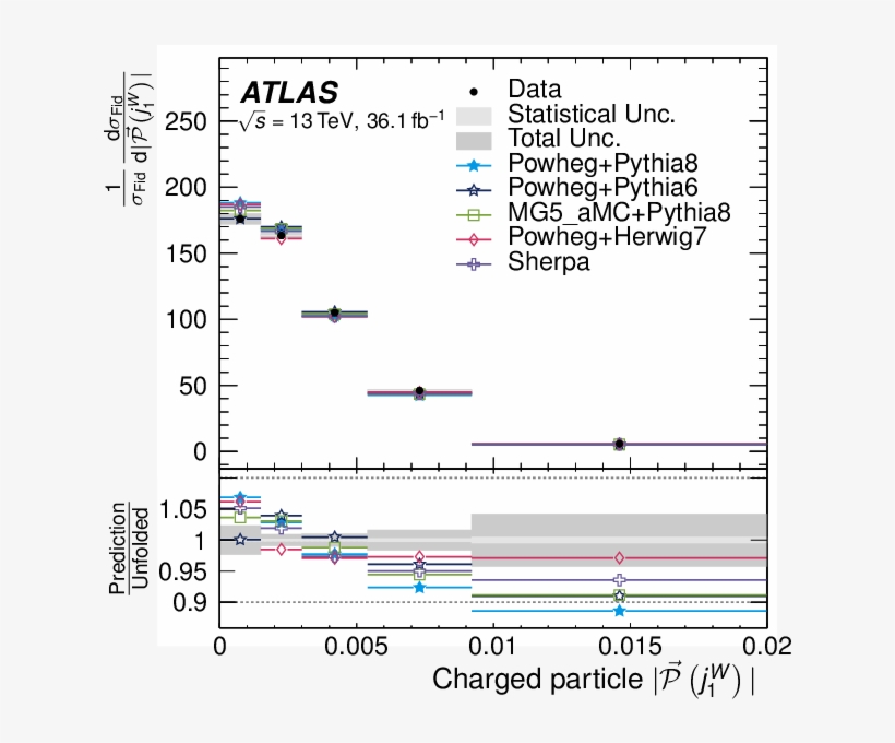 Measurement Of Colour Flow Using Jet-pull Observables, transparent png #7245438