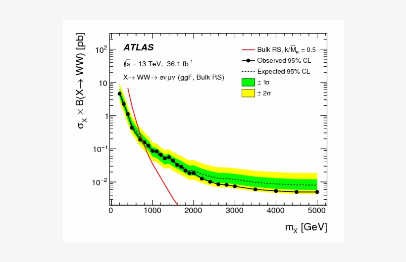 Search For Heavy Resonances Decaying Into $ww$ In The, transparent png #7245895