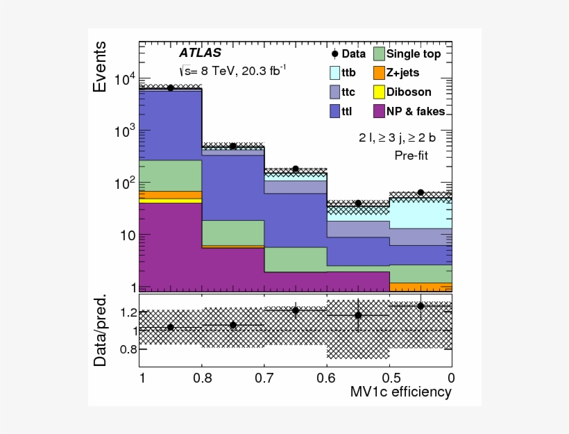 Measurements Of Fiducial Cross Sections For $t\bar{t}$, transparent png #7246058