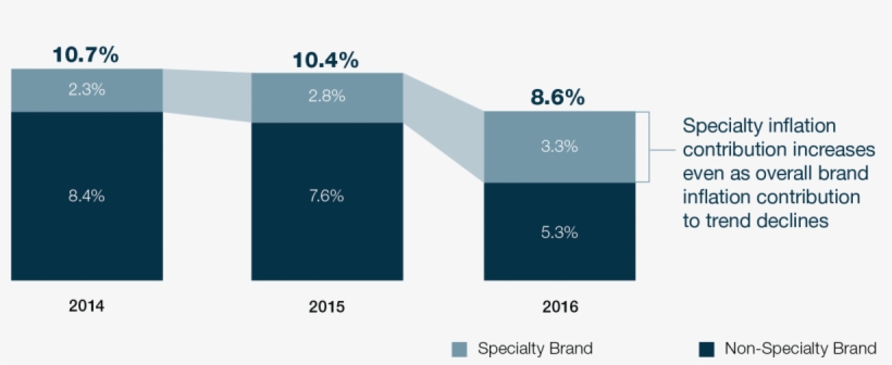 Contribution Of Overall Brand Inﬂation Declines, transparent png #7246769
