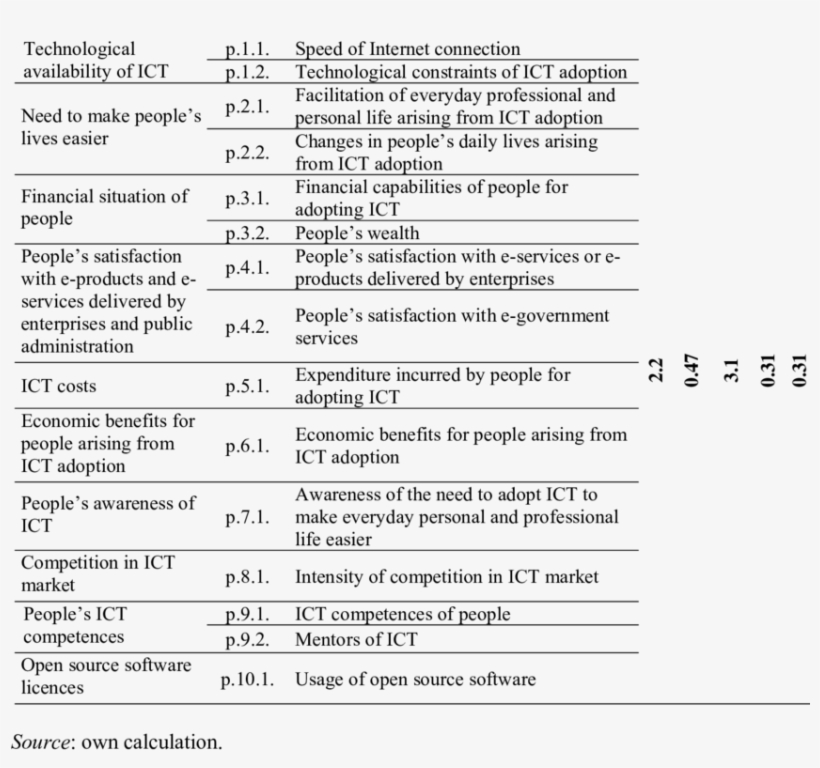 Sub-index Of Ict Adoption By People In Silesian Voivodeship, transparent png #7249208