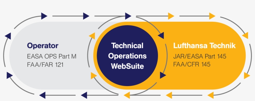 Mro Is Lufthansa Technik's Core Business, So How And, transparent png #7251668