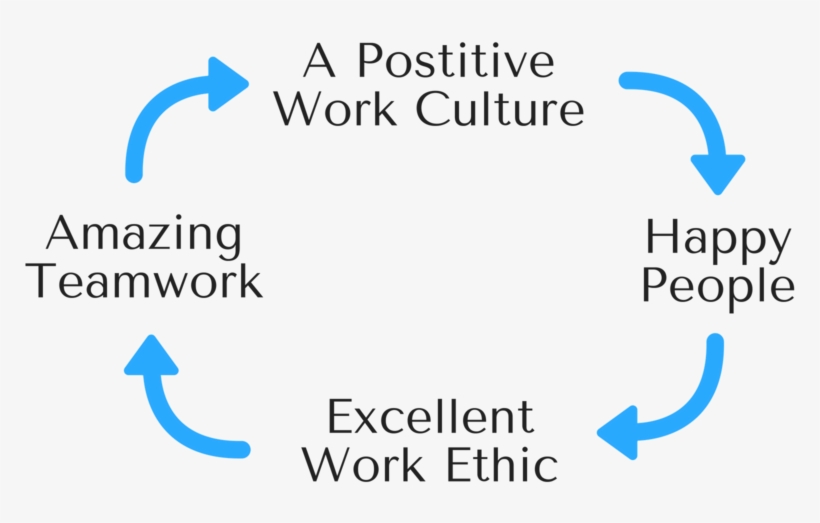 The Cycle Of Engaged Employees, transparent png #7253579