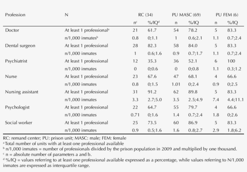 Distribution Of Professionals According To Type Of, transparent png #7254777
