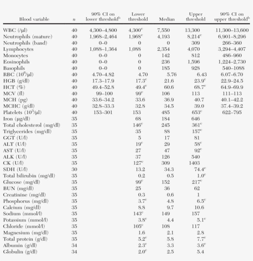 Reference Intervals For Blood Variables From Recently, transparent png #7255107