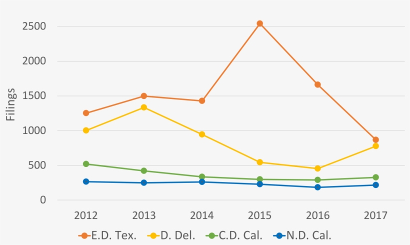 Tc Heartland Is Likely Responsible For The Decline, transparent png #7259457