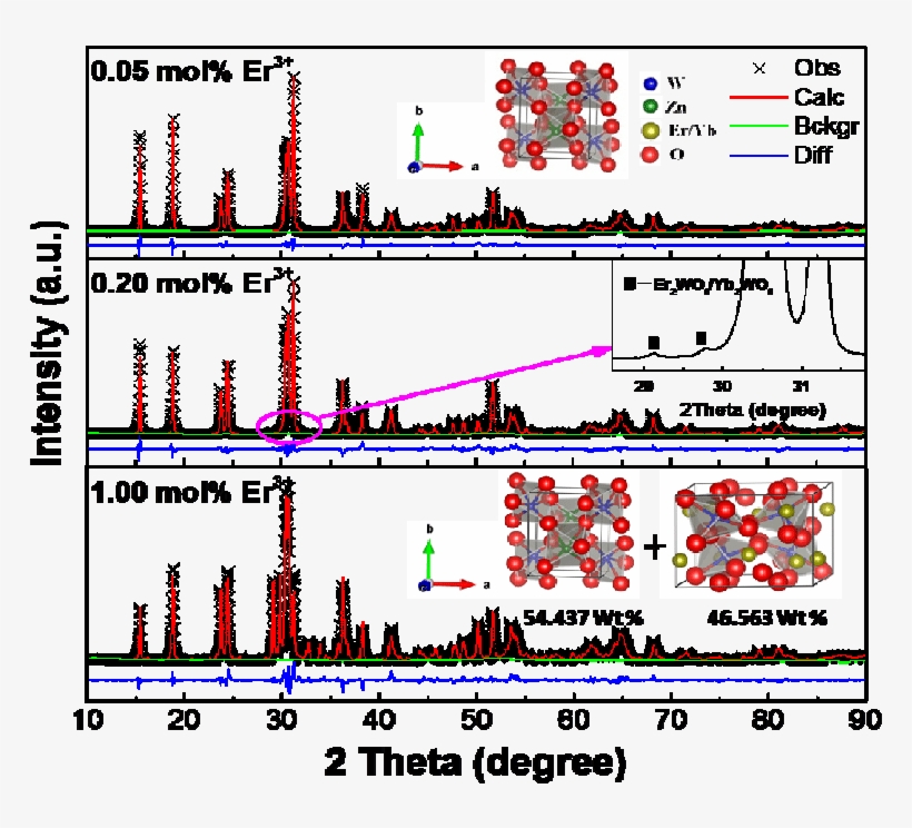 Rietveld Refinements And The Structure For Typical, transparent png #7259683