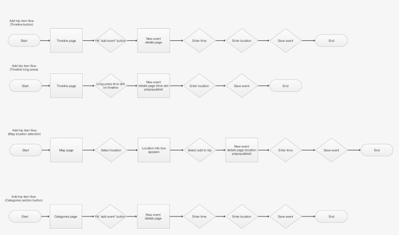 Adding Trip Items Remained An Identical Flow Between, transparent png #7260960