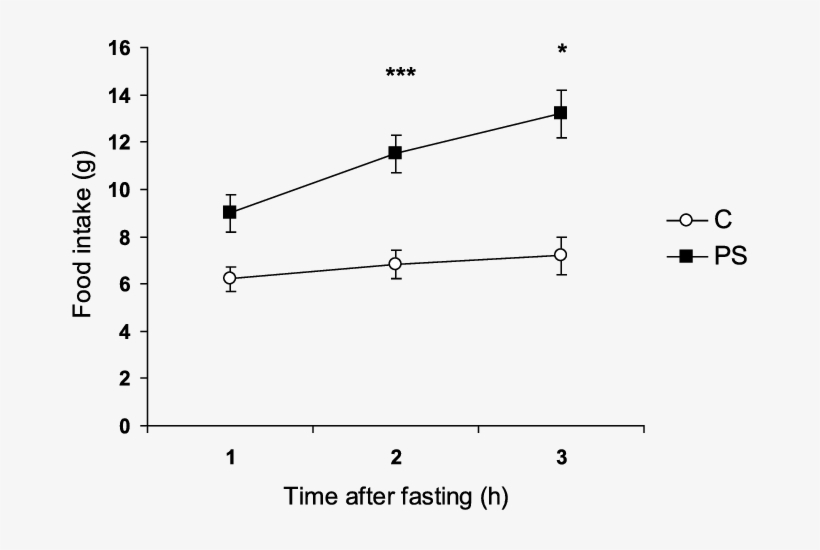 Effect Of Ps On Cumulative Food Intake In 24 Month, transparent png #7264653