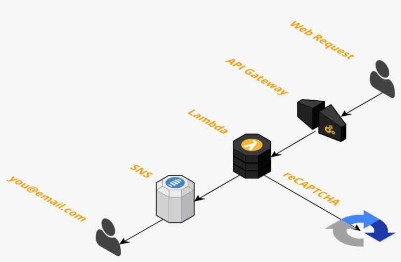 Serverless 'contact Us' Stack, transparent png #7273725