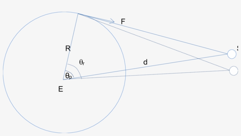 The Gravitational Force Of The Sun From The Present, transparent png #7274183
