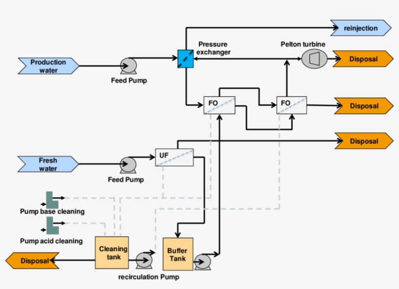Schematic Of A Pressure Retarded Osmosis Unit To Produce, transparent png #7274333
