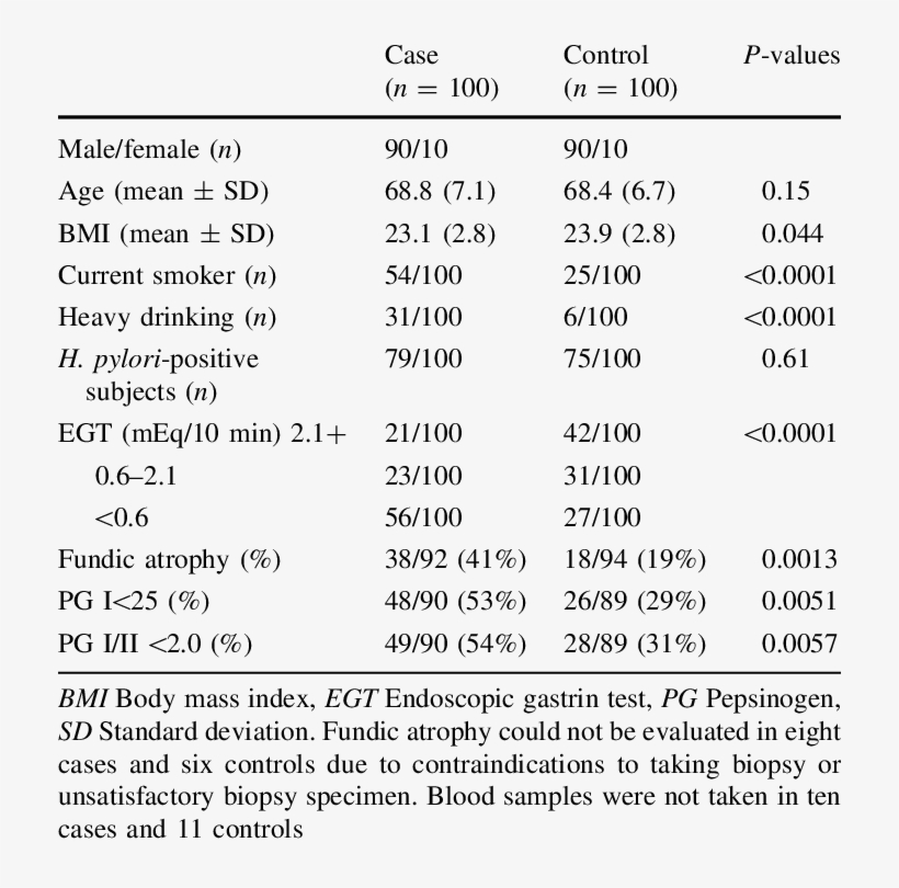 Comparison Of Characteristics Between Cases And Controls, transparent png #7274475