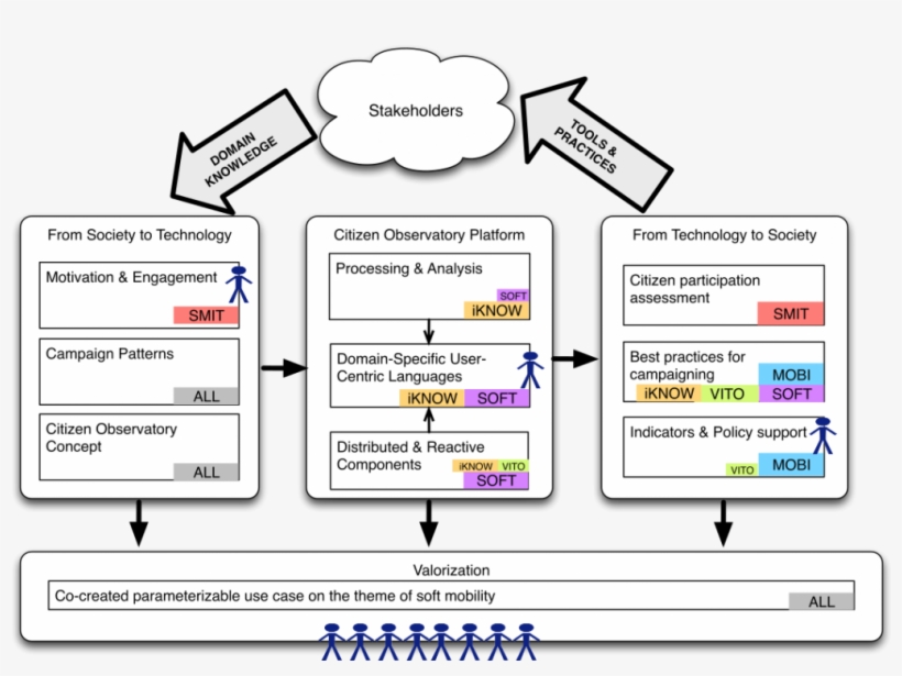 The Final, Central Pillar Is Concerned With The Development, transparent png #7276126