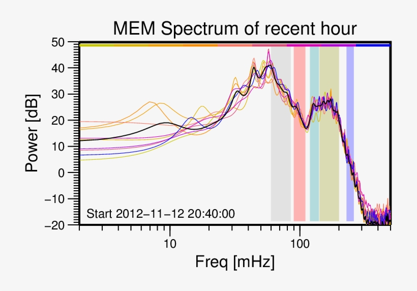 Power Spectrum Of Micro Seismicity Shows Average During, transparent png #7276222